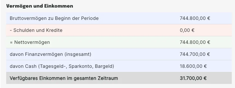 Vermögen und Einnahmen im Finanzplan