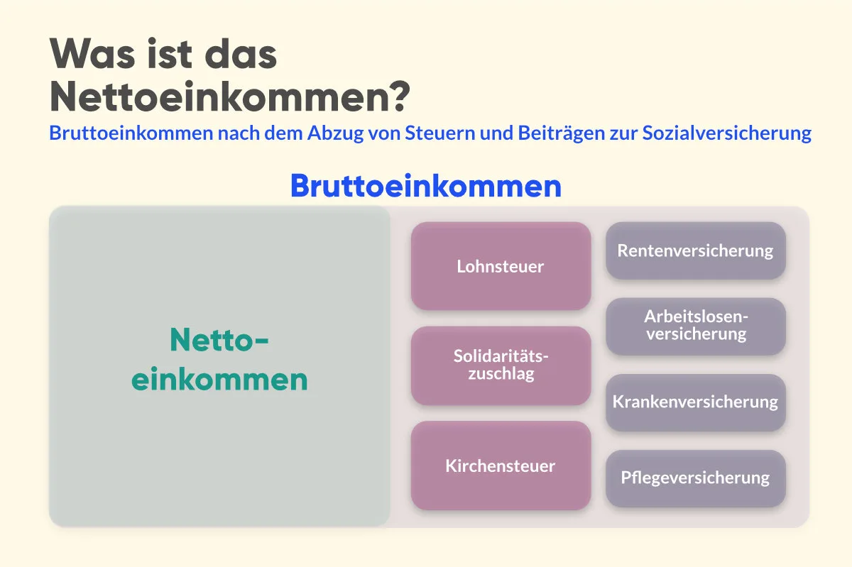 Definition des Nettoeinkommens
